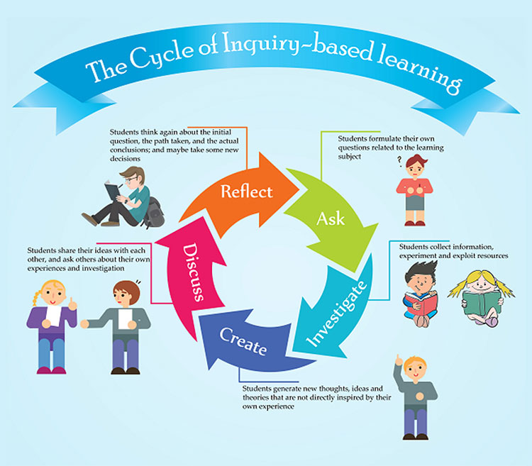 Inquiry Based Learning