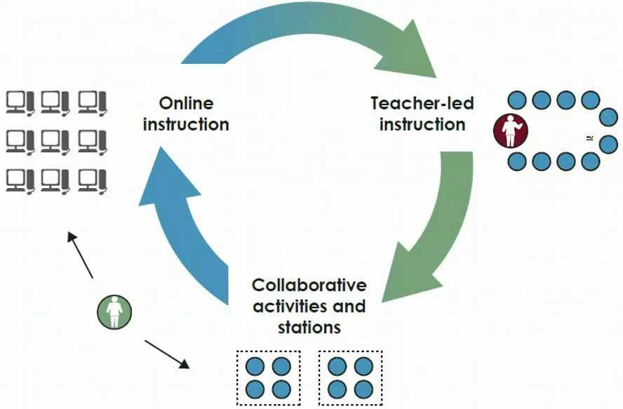 Station Rotation & Blended Learning